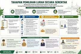 KETENTUAN PEMILIHAN LURAH SECARA SERENTAK (PP Nomor 16 Tahun 2026)